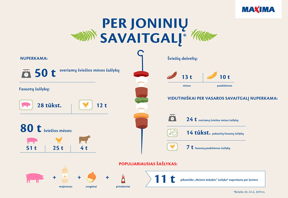 Joninių savaitgalį lietuviai iškepė šimtus tonų mėsos